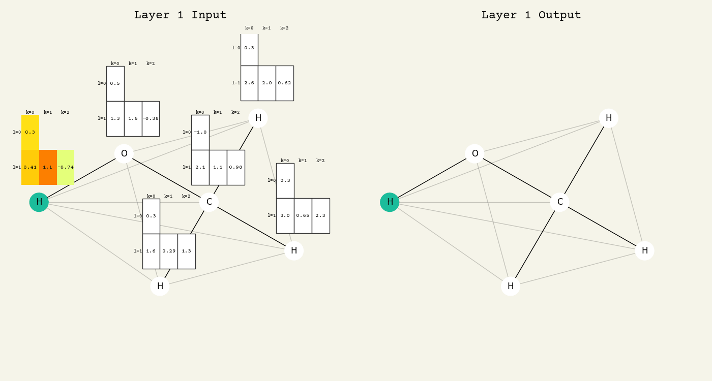 animation of the graph convolution layer operation