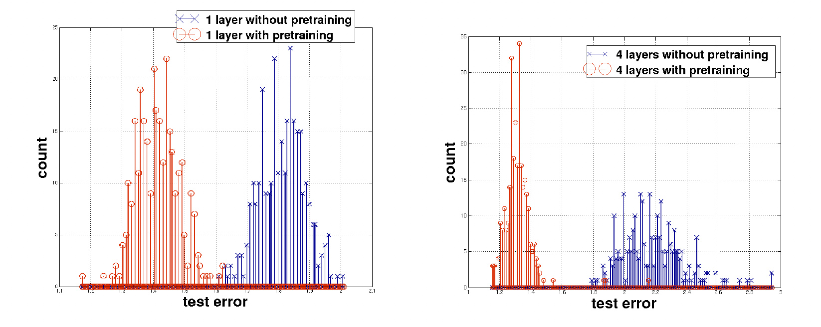Test error comparison. Comparing test loss error on MNIST data, with 400 different iterations each. On the left, red and blue correspond to test error for one layer with and without pretraining, respectively. The right image has four layers instead of one.